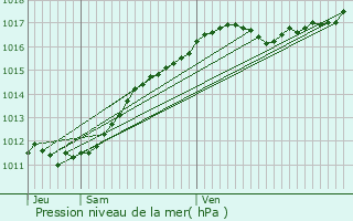 Graphe de la pression atmosphrique prvue pour Saint-Marc-du-Cor