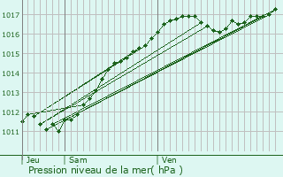 Graphe de la pression atmosphrique prvue pour Az