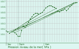 Graphe de la pression atmosphrique prvue pour Isle-et-Bardais