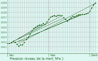 Graphe de la pression atmosphrique prvue pour Cellettes