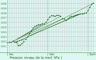 Graphe de la pression atmosphrique prvue pour Saint-Bohaire