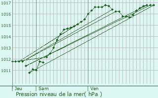 Graphe de la pression atmosphrique prvue pour Fresnes