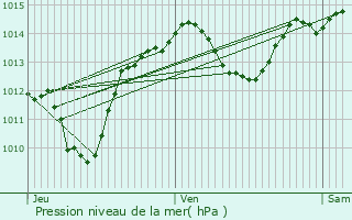 Graphe de la pression atmosphrique prvue pour Villeneuve-ls-Maguelone