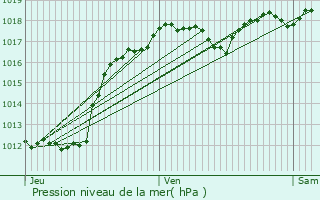 Graphe de la pression atmosphrique prvue pour Laqueuille