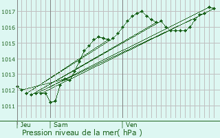 Graphe de la pression atmosphrique prvue pour Viplaix