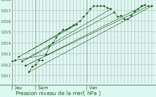 Graphe de la pression atmosphrique prvue pour Esvres