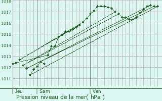 Graphe de la pression atmosphrique prvue pour Chambray-ls-Tours