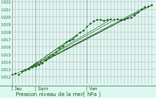 Graphe de la pression atmosphrique prvue pour Barneville-Carteret