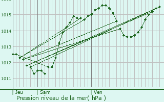 Graphe de la pression atmosphrique prvue pour Moussan