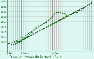 Graphe de la pression atmosphrique prvue pour Louvign-du-Dsert