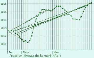 Graphe de la pression atmosphrique prvue pour Padern