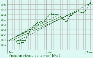 Graphe de la pression atmosphrique prvue pour Sainte-Maure-de-Touraine