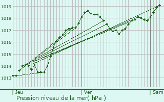 Graphe de la pression atmosphrique prvue pour Paulin