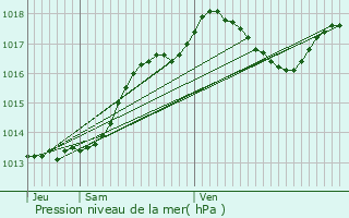 Graphe de la pression atmosphrique prvue pour Cherveix-Cubas