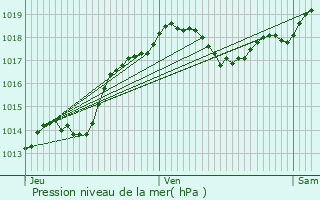 Graphe de la pression atmosphrique prvue pour Veyrignac