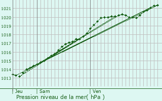 Graphe de la pression atmosphrique prvue pour Saint-Malo