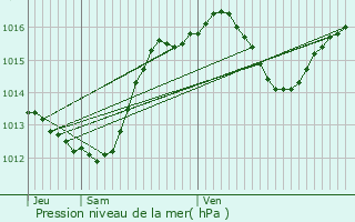 Graphe de la pression atmosphrique prvue pour Roquecourbe-Minervois