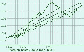 Graphe de la pression atmosphrique prvue pour Vaunac