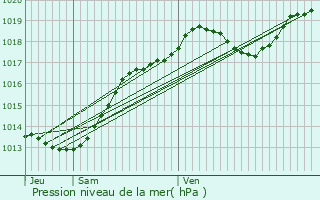 Graphe de la pression atmosphrique prvue pour Chalonnes-sur-Loire