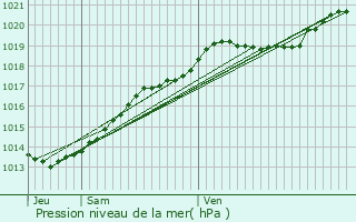 Graphe de la pression atmosphrique prvue pour Thorign-Fouillard