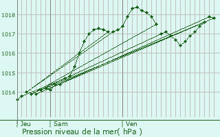 Graphe de la pression atmosphrique prvue pour Gavaudun