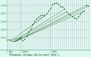 Graphe de la pression atmosphrique prvue pour Saint-Pancrace