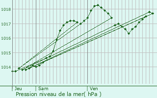 Graphe de la pression atmosphrique prvue pour Blanquefort-sur-Briolance