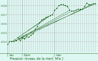 Graphe de la pression atmosphrique prvue pour Assenede