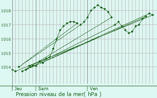 Graphe de la pression atmosphrique prvue pour Tourliac