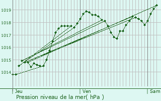 Graphe de la pression atmosphrique prvue pour Massouls