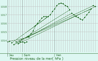 Graphe de la pression atmosphrique prvue pour Saint-Sulpice-de-Mareuil