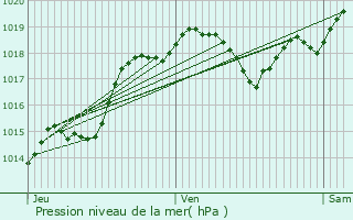 Graphe de la pression atmosphrique prvue pour Allez-et-Cazeneuve