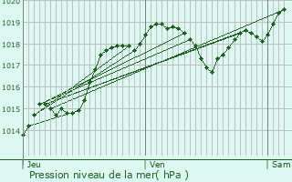 Graphe de la pression atmosphrique prvue pour Saint-Sardos