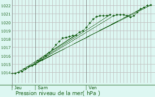 Graphe de la pression atmosphrique prvue pour Trgueux