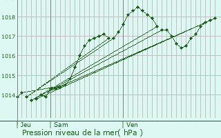 Graphe de la pression atmosphrique prvue pour Saint-Sauveur