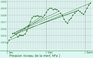 Graphe de la pression atmosphrique prvue pour Snestis