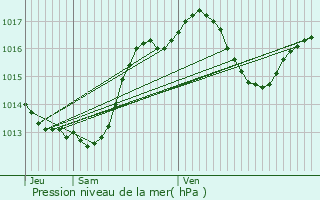 Graphe de la pression atmosphrique prvue pour Villemoustaussou