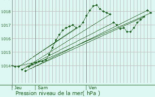 Graphe de la pression atmosphrique prvue pour Manzac-sur-Vern