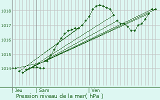 Graphe de la pression atmosphrique prvue pour Vendoire