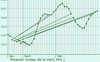 Graphe de la pression atmosphrique prvue pour Cavanac