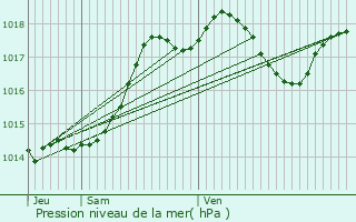 Graphe de la pression atmosphrique prvue pour Bo