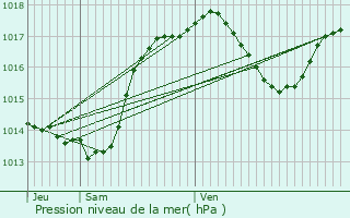 Graphe de la pression atmosphrique prvue pour Campagne-sur-Aude