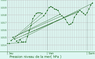 Graphe de la pression atmosphrique prvue pour Estramiac