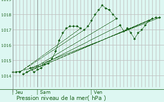 Graphe de la pression atmosphrique prvue pour Lauzun