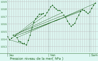 Graphe de la pression atmosphrique prvue pour Saint-Papoul