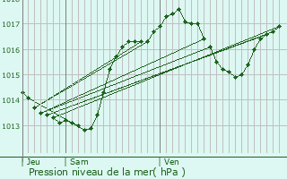 Graphe de la pression atmosphrique prvue pour Ladern-sur-Lauquet