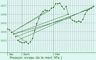 Graphe de la pression atmosphrique prvue pour Bouisse