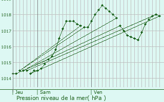 Graphe de la pression atmosphrique prvue pour Monheurt