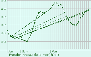 Graphe de la pression atmosphrique prvue pour Raissac-sur-Lampy
