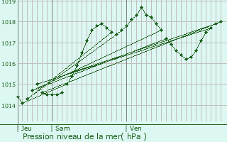Graphe de la pression atmosphrique prvue pour Castra-Lectourois
